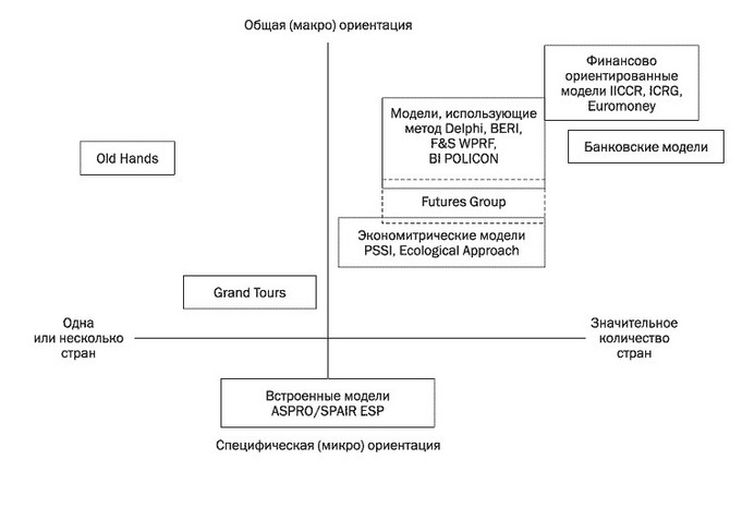 Финансово ориентированный. Страновой риск и методы его оценки.. Методика классификации стран способ международного банка.