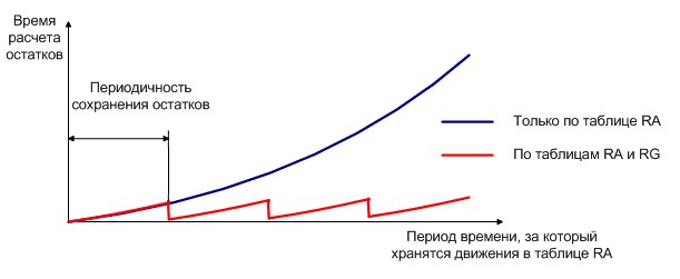 График зависимости скорости расчета остатков от периода времени, за который хранятся движения в таблице RA
