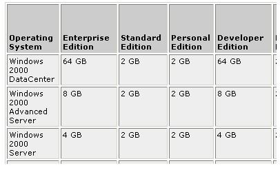 Использование памяти различными редакциями SQL сервера