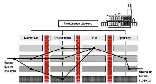 Чем отличается проект от процессной деятельности