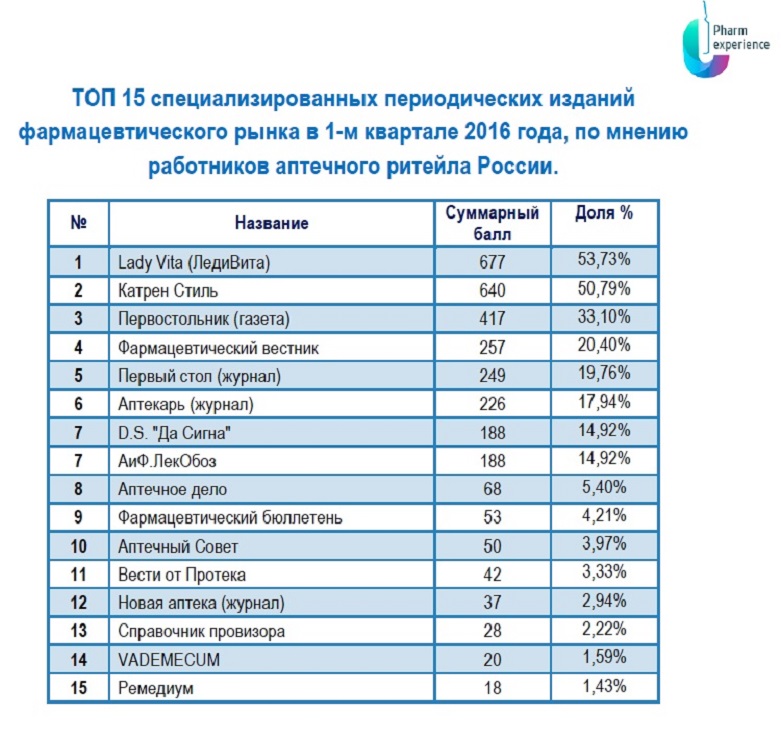 Списки периодической. Фармацевтическая промышленность таблица. Таблицы для фармацевтов. Центры фармацевтики таблица. Центры фармацевтической промышленности таблица.