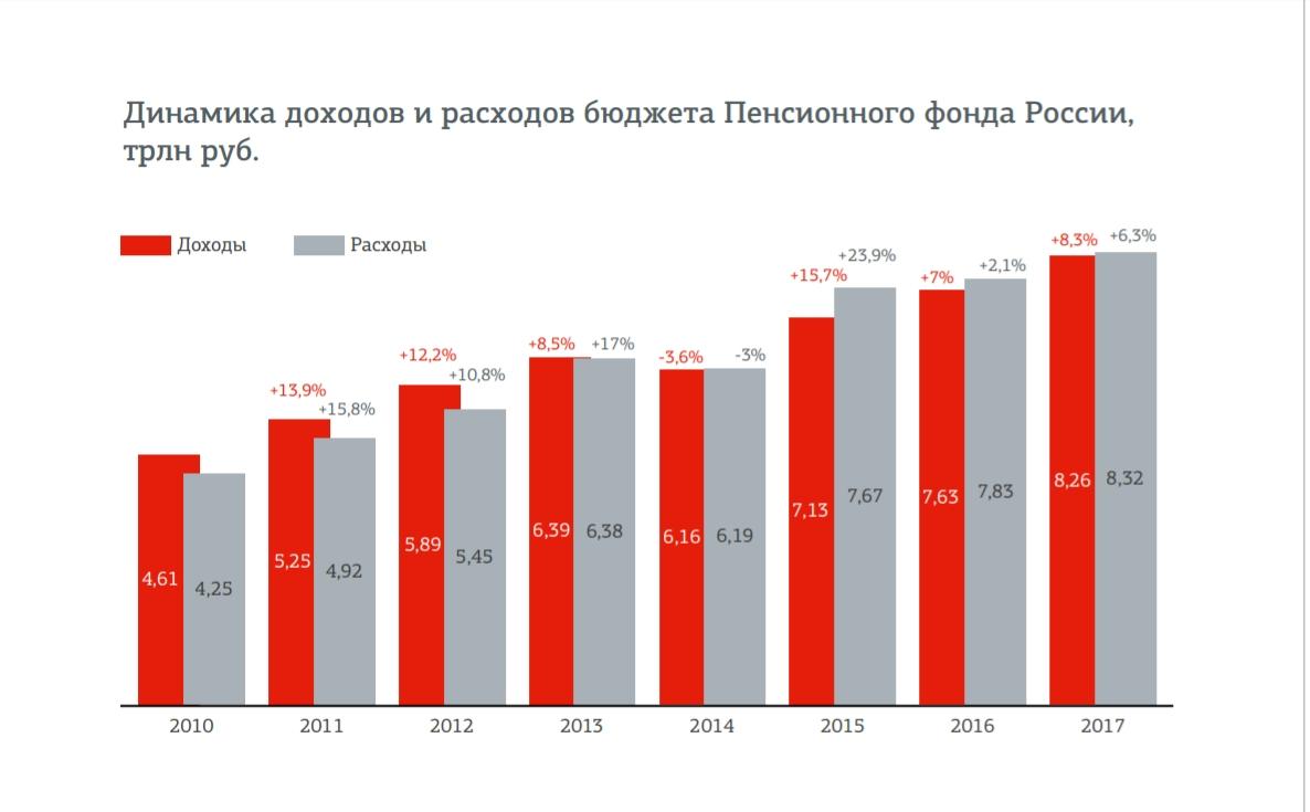 Дефицит бюджета пенсионного фонда. Бюджет пенсионного фонда России доходы и расходы. Динамика доходов и расходов пенсионного фонда РФ за последние годы. Динамика доходов и расходов пенсионного фонда РФ 2020. Дефицит пенсионного фонда.