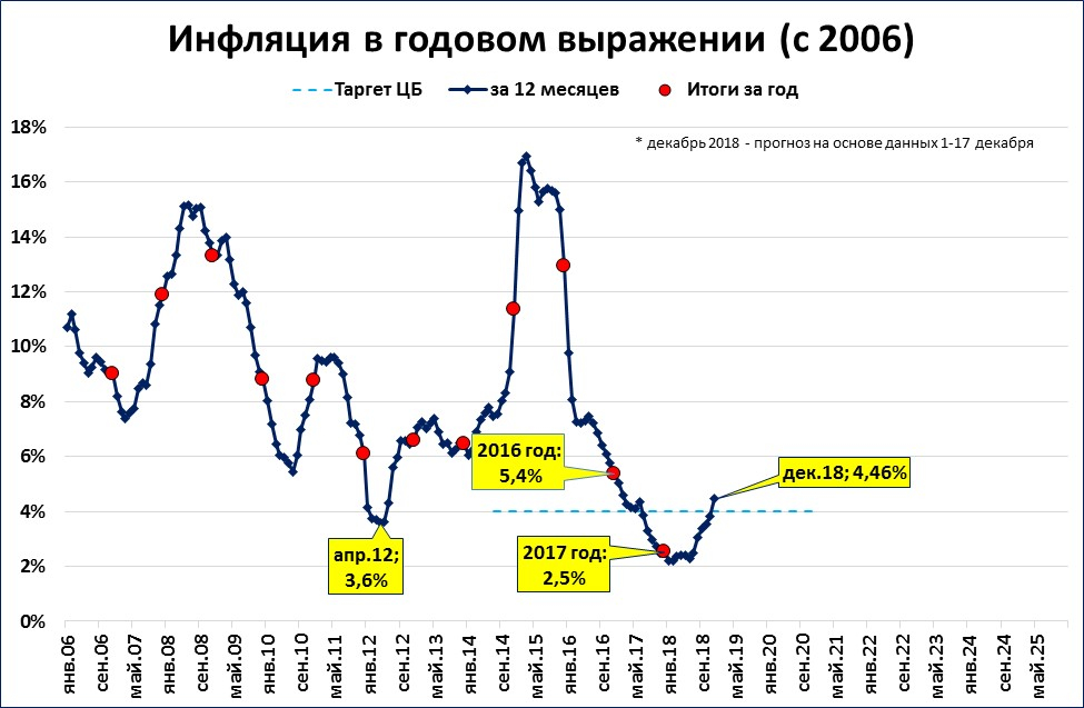 Годовая инфляция по месяцам. Темп роста цен. Годовая инфляция и месячная Европы. Годовая инфляция в России 2022. Темп роста цен при ползущей инфляции: 1. 1-5% 2. 20-30% 3. 9% 4. 18% 5. 53%.