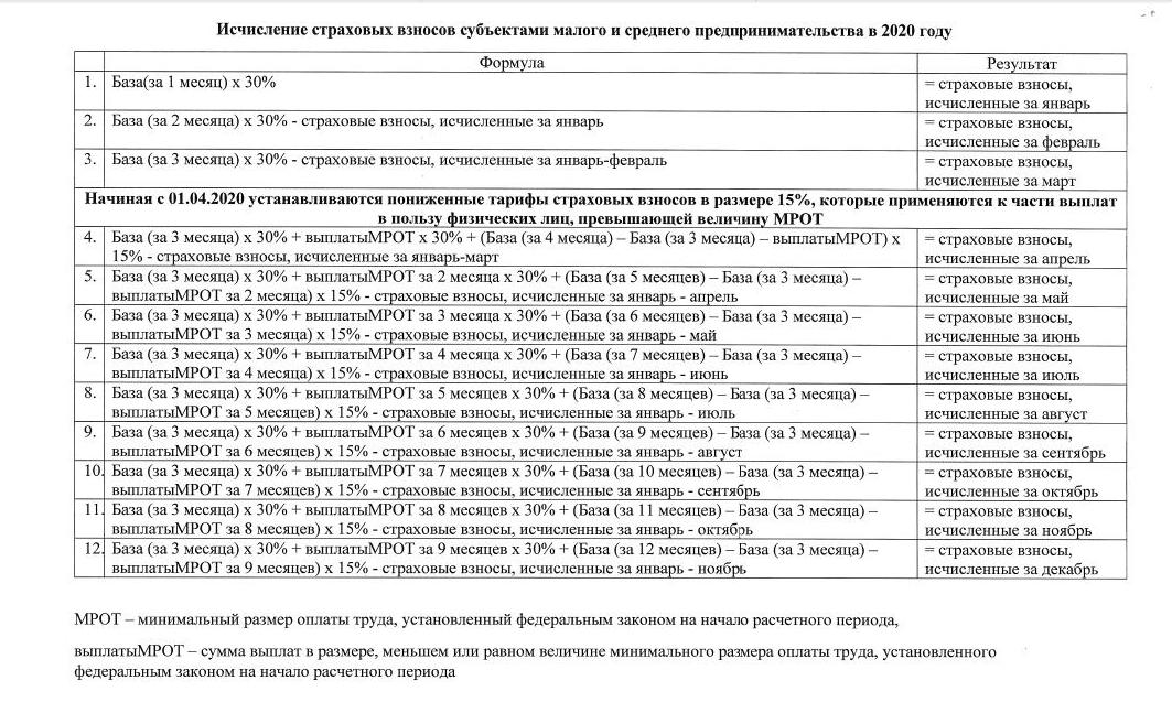 Мрот для страховых 2022. Расчет страховых взносов таблица. Таблица по страховым взносам. Таблица пониженных страховых взносов.